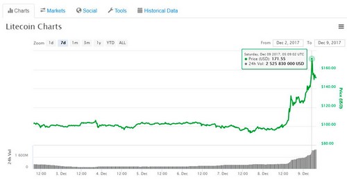 Курс Litecoin взлетел на 70% пробив $170, благодаря новостям от Bitrefill