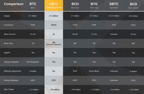 Сравнительная таблица форков сети биткоин