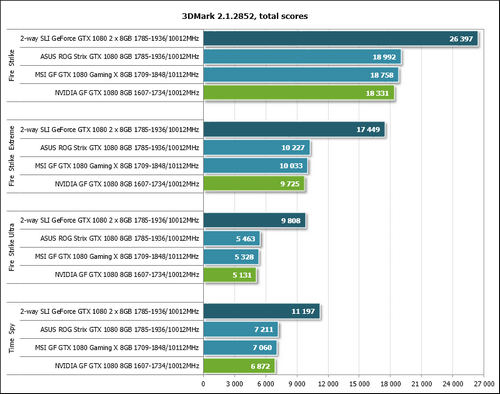 MSI GeForce GTX 1080 Gaming X и тесты в 2-way SLI Обзор видеокарты