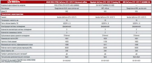 Сравнение характеристик видеокарт ASUS, Gigabyte, MSI на базе NVIDIA GeForce GTX 1070 Ti