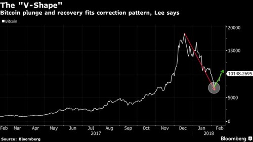 Обновление рекорда курса биткоина стоит ждать к июлю 2018, прогноз от Тома Ли