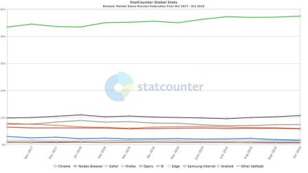 StatCounter browser RU
