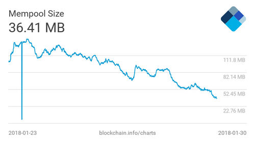 Транзакции в сети Bitcoin (BTC) стали быстрее и более чем в 10 раз дешевле!