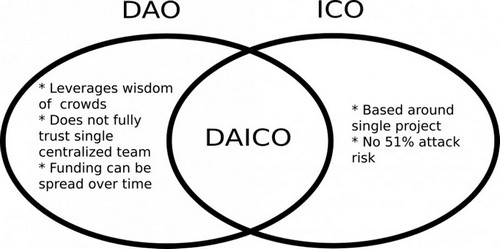 Схема DAICO