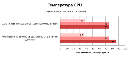 XFX AMD Radeon R9 390X Double Dissipation Core Edition Обзор и тестирование видеокарты